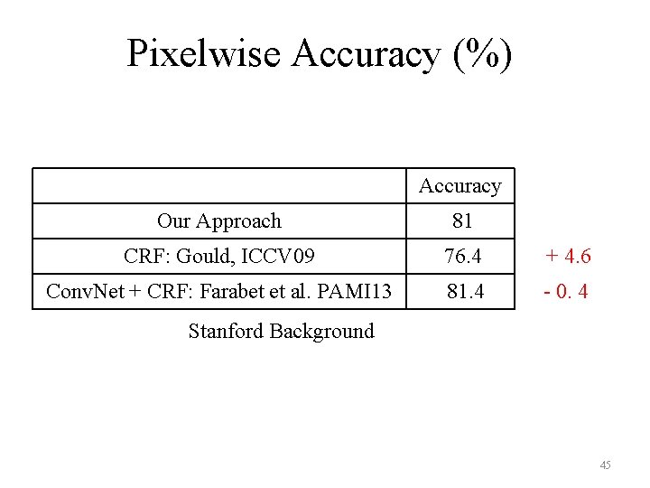 Pixelwise Accuracy (%) Accuracy Our Approach 81 CRF: Gould, ICCV 09 76. 4 +