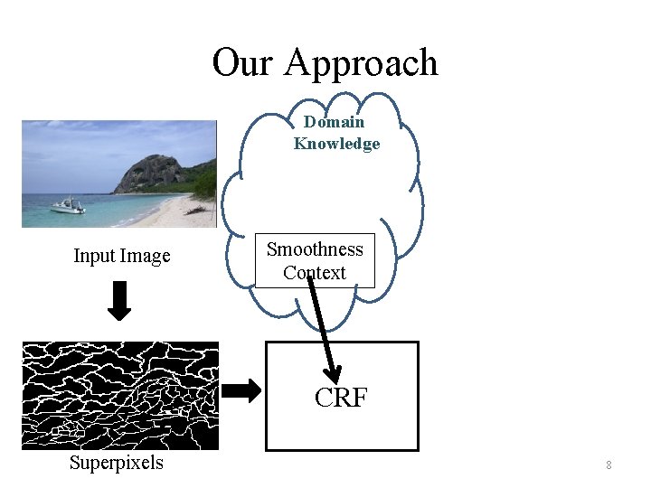 Our Approach Domain Knowledge Input Image Smoothness Context CRF Superpixels 8 