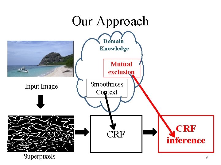 Our Approach Domain Knowledge Mutual exclusion Input Image Smoothness Context CRF Superpixels CRF inference