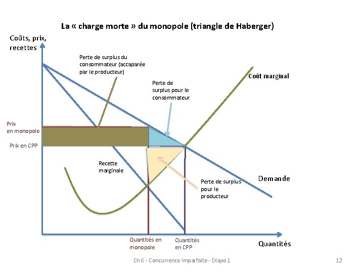 La « charge morte » du monopole (triangle de Haberger) Coûts, prix, recettes Perte