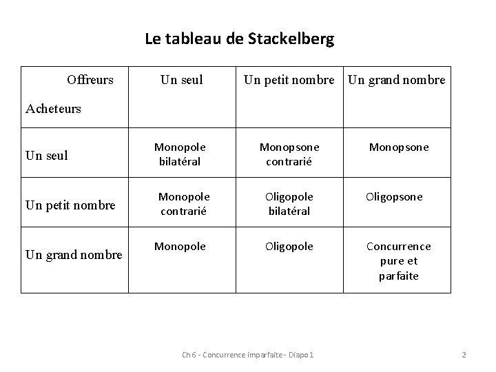 Le tableau de Stackelberg Offreurs Un seul Un petit nombre Un grand nombre Monopole