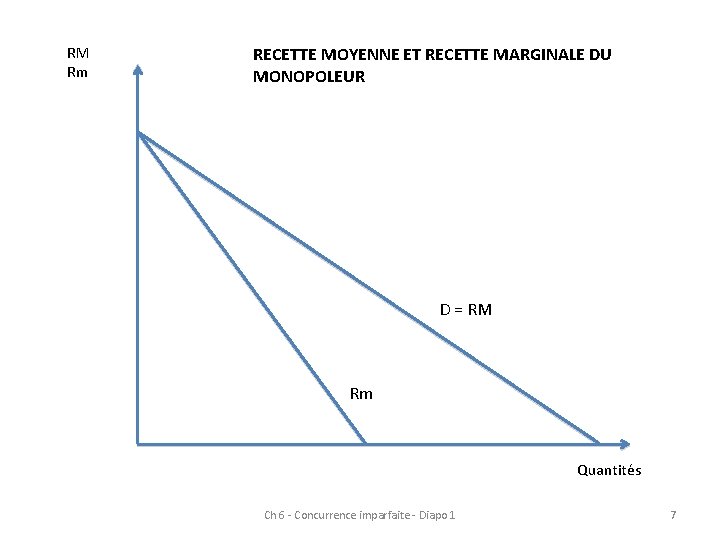 RM Rm RECETTE MOYENNE ET RECETTE MARGINALE DU MONOPOLEUR D = RM Rm Quantités
