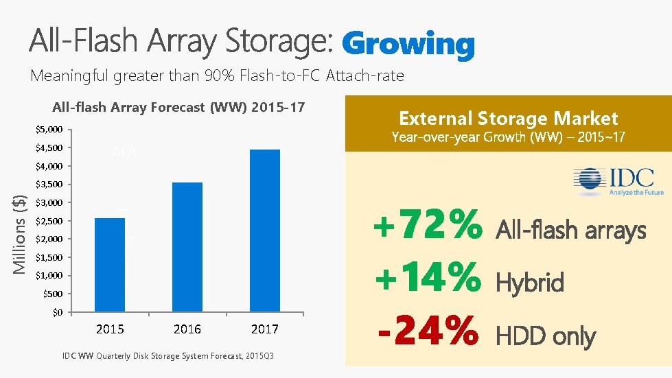 Growing Meaningful greater than 90% Flash-to-FC Attach-rate All-flash Array Forecast (WW) 2015 -17 $5,
