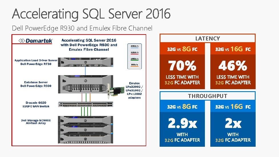 Dell Power. Edge R 930 and Emulex Fibre Channel LATENCY 8 G 32 G