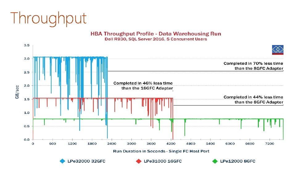 Throughput 