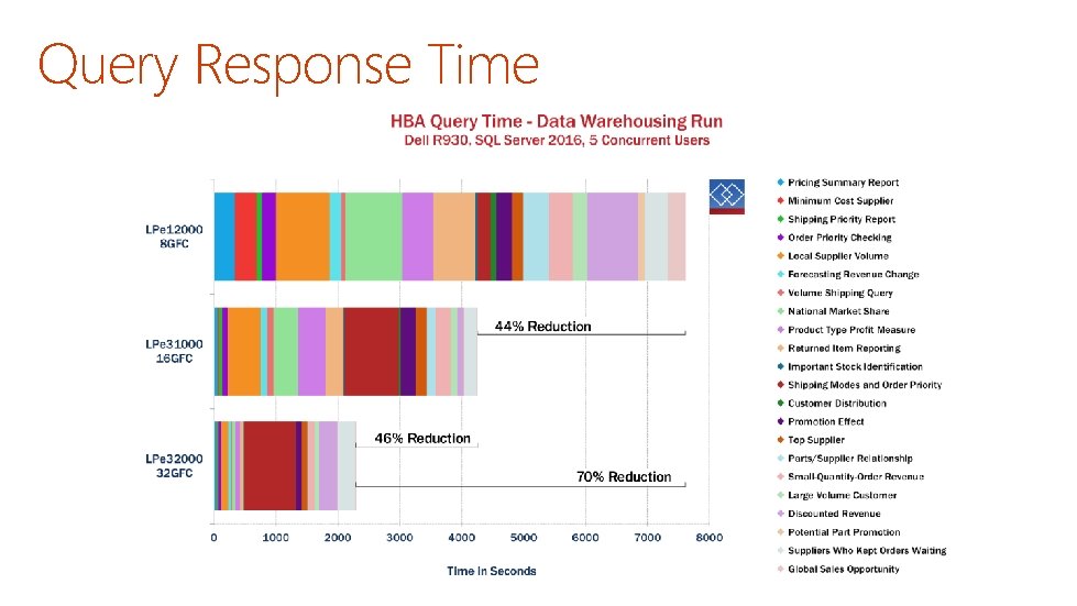 Query Response Time 