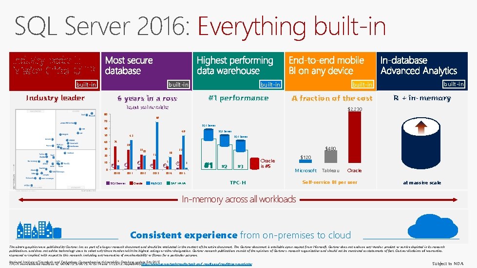 SQL Server 2016: Everything built-in Industry leader #1 performance 6 years in a row