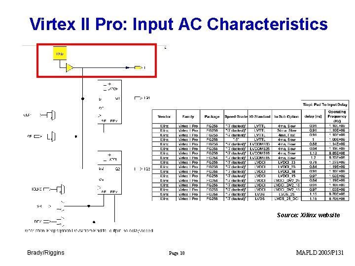 Virtex II Pro: Input AC Characteristics Source: Xilinx website Brady/Riggins Page 18 MAPLD 2005/P