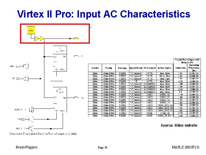 Virtex II Pro: Input AC Characteristics Source: Xilinx website Brady/Riggins Page 19 MAPLD 2005/P