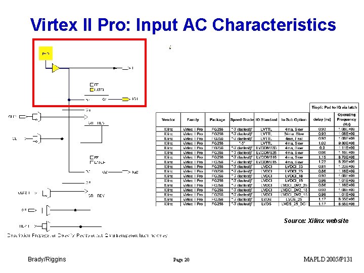 Virtex II Pro: Input AC Characteristics Source: Xilinx website Brady/Riggins Page 20 MAPLD 2005/P
