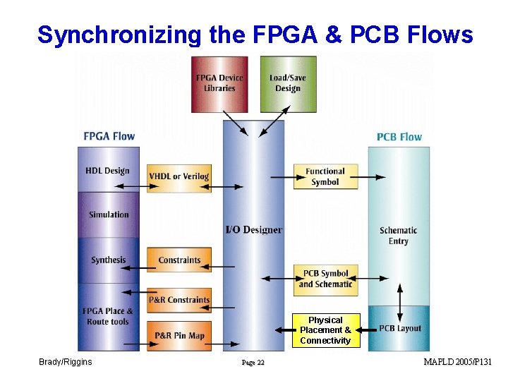 Synchronizing the FPGA & PCB Flows Physical Placement & Connectivity Brady/Riggins Page 22 MAPLD