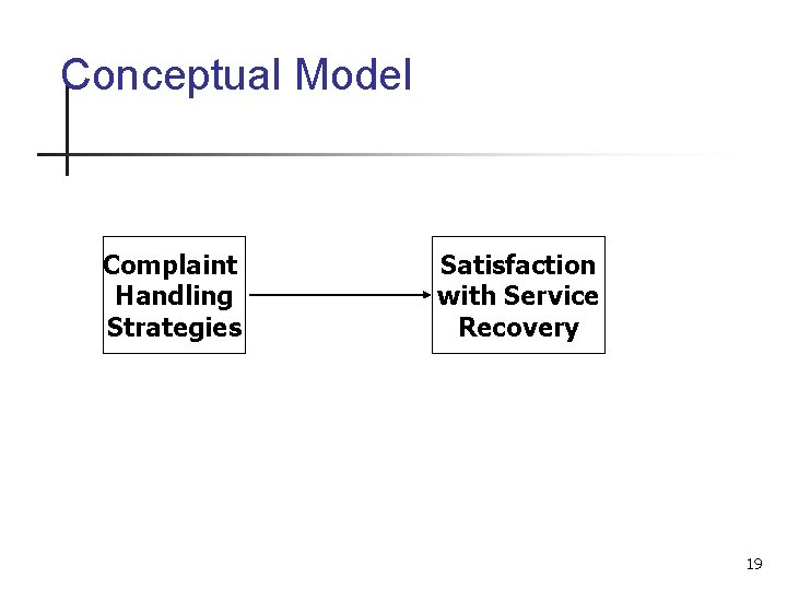 Conceptual Model Complaint Handling Strategies Satisfaction with Service Recovery 19 