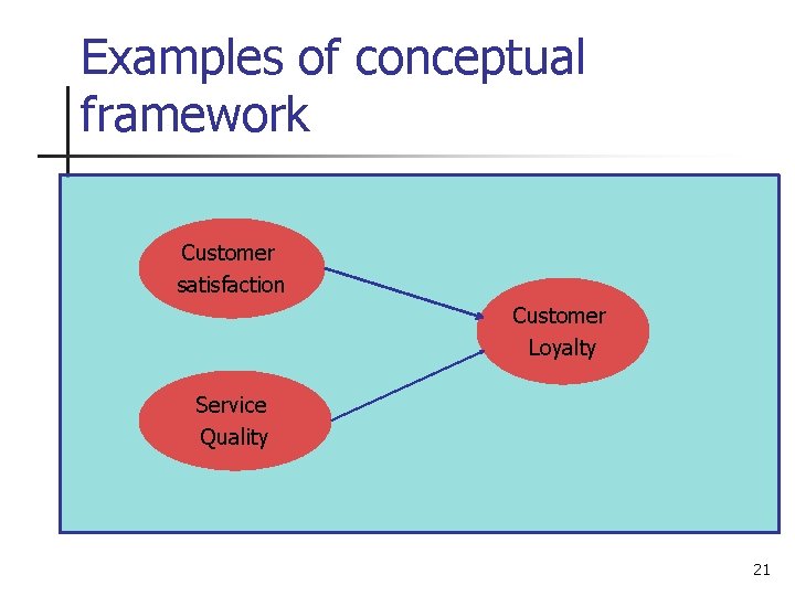 Examples of conceptual framework Customer satisfaction Customer Loyalty Service Quality 21 