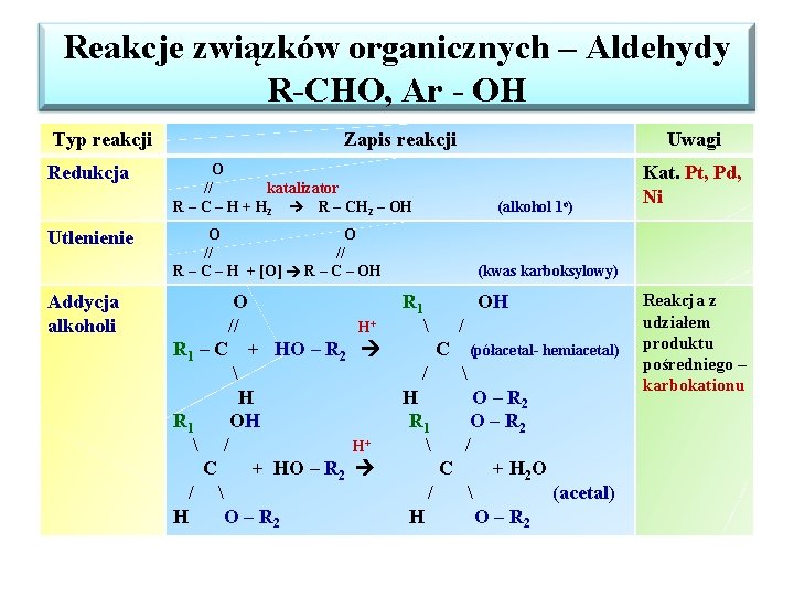 Reakcje związków organicznych – Aldehydy R-CHO, Ar - OH Typ reakcji Redukcja Utlenienie Addycja Reakcje związków organicznych – Aldehydy R-CHO, Ar - OH Typ reakcji Redukcja Utlenienie Addycja