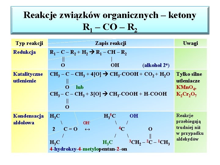 Reakcje związków organicznych – ketony R 1 – CO – R 2 Typ reakcji Reakcje związków organicznych – ketony R 1 – CO – R 2 Typ reakcji