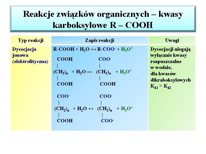 Reakcje związków organicznych – kwasy karboksylowe R – COOH Typ reakcji Zapis reakcji Dysocjacja Reakcje związków organicznych – kwasy karboksylowe R – COOH Typ reakcji Zapis reakcji Dysocjacja