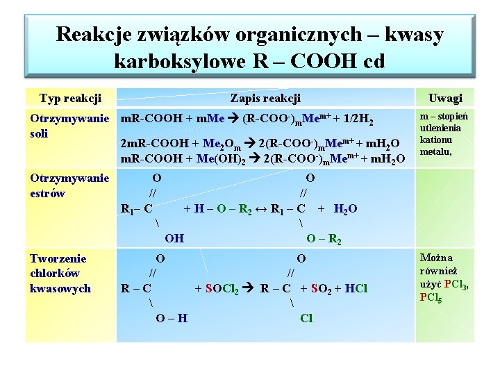 Reakcje związków organicznych – kwasy karboksylowe R – COOH cd Typ reakcji Zapis reakcji Reakcje związków organicznych – kwasy karboksylowe R – COOH cd Typ reakcji Zapis reakcji