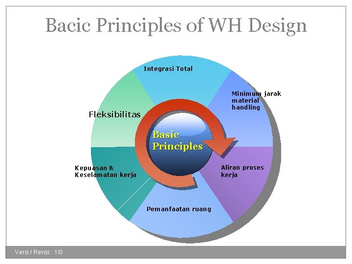 Bacic Principles of WH Design Integrasi Total Minimum jarak material handling Fleksibilitas Basic Principles
