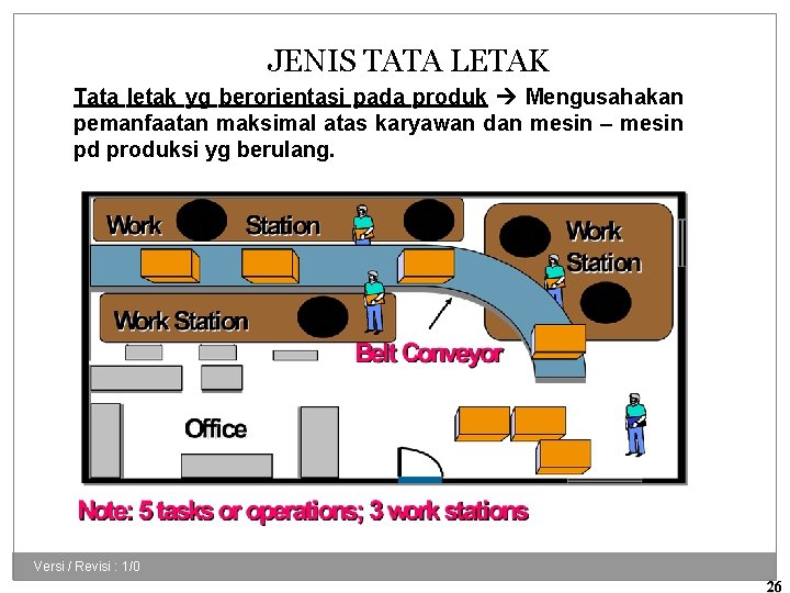 JENIS TATA LETAK Tata letak yg berorientasi pada produk Mengusahakan pemanfaatan maksimal atas karyawan