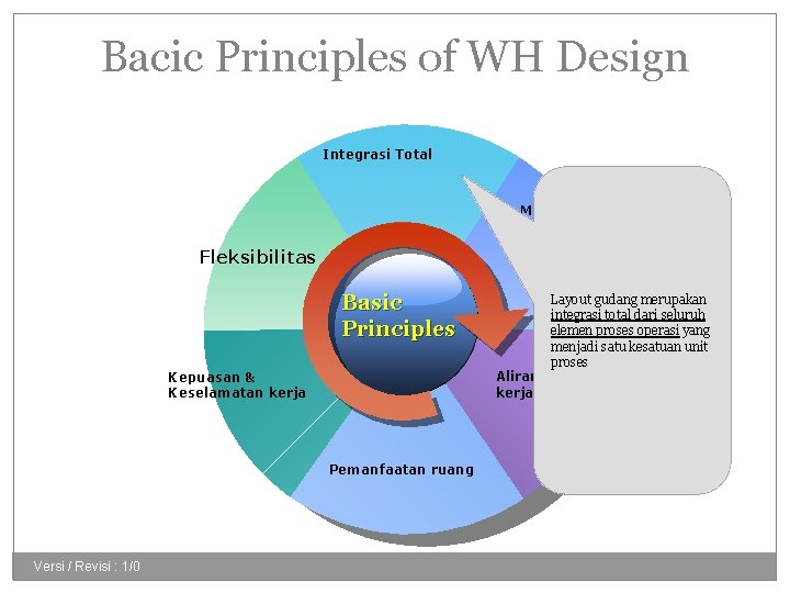 Bacic Principles of WH Design Integrasi Total Minimum jarak material handling Fleksibilitas Basic Principles