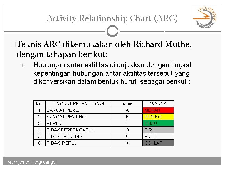 Activity Relationship Chart (ARC) �Teknis ARC dikemukakan oleh Richard Muthe, dengan tahapan berikut: 1.