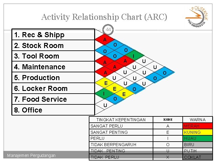 Activity Relationship Chart (ARC) 1. Rec & Shipp 2. Stock Room 3. Tool Room