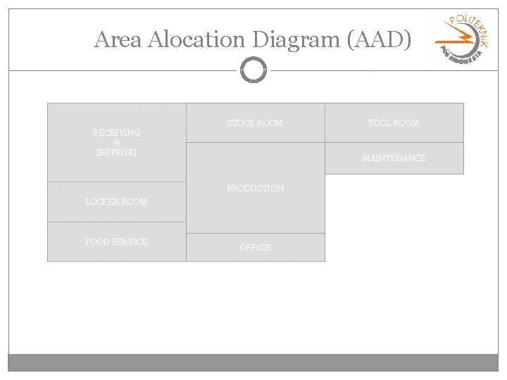 Area Alocation Diagram (AAD) STOCK ROOM RECEIVING & SHIPPING MAINTENANCE PRODUCTION LOCKER ROOM FOOD