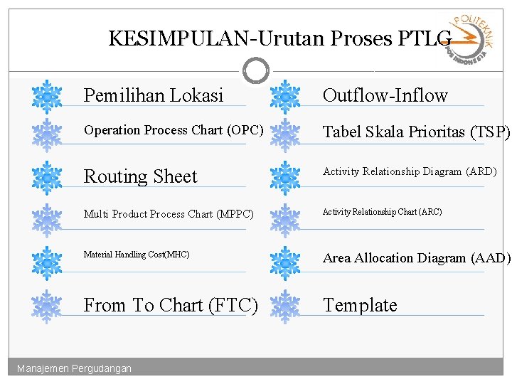 KESIMPULAN-Urutan Proses PTLG Pemilihan Lokasi Outflow-Inflow Operation Process Chart (OPC) Tabel Skala Prioritas (TSP)