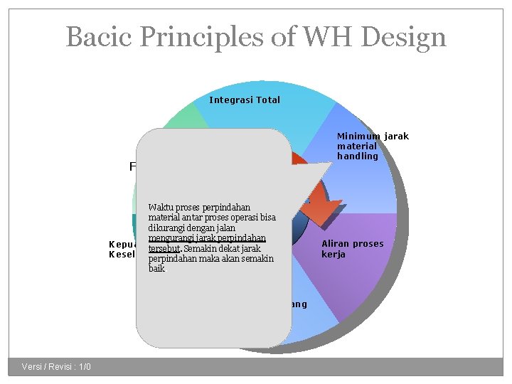 Bacic Principles of WH Design Integrasi Total Minimum jarak material handling Fleksibilitas Basic Principles