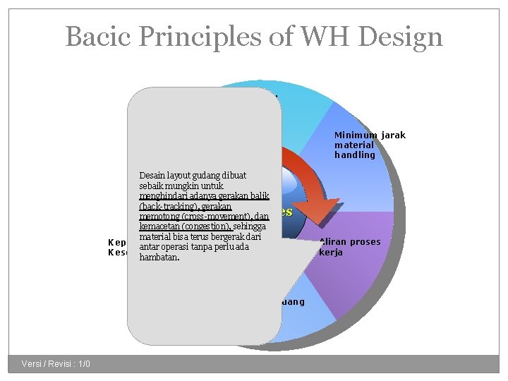 Bacic Principles of WH Design Integrasi Total Minimum jarak material handling Fleksibilitas Desain layout