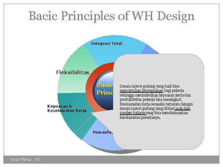 Bacic Principles of WH Design Integrasi Total Minimum jarak material handling Fleksibilitas Basic Desain