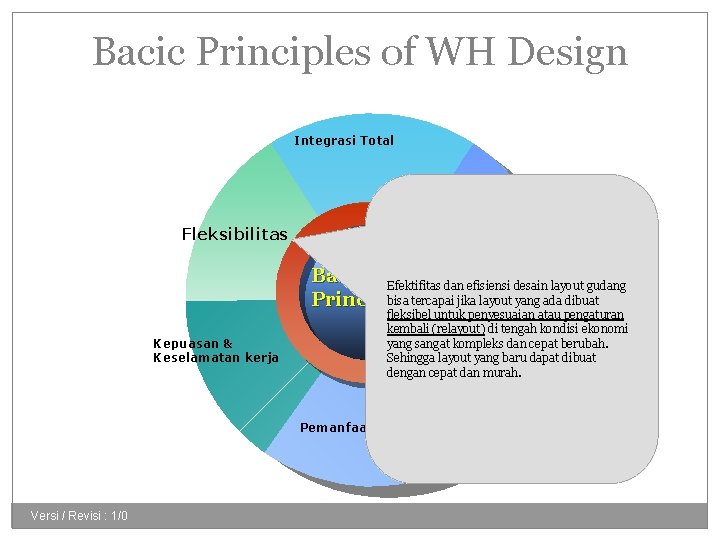 Bacic Principles of WH Design Integrasi Total Minimum jarak material handling Fleksibilitas Basic Efektifitas