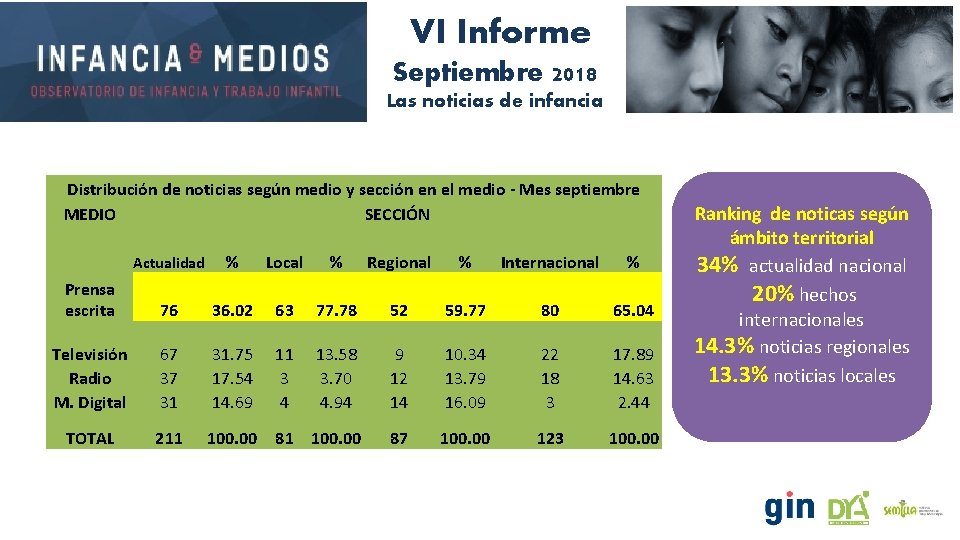 VI Informe Septiembre 2018 Las noticias de infancia Distribución de noticias según medio y