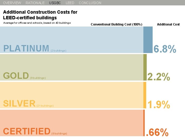 OVERVIEW RATIONALE USGBC LEED CONCLUSION Additional Construction Costs for LEED-certified buildings Average for offices