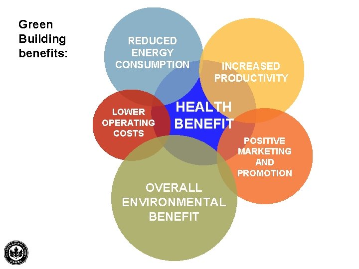 Green Building benefits: REDUCED ENERGY CONSUMPTION LOWER OPERATING COSTS INCREASED PRODUCTIVITY HEALTH BENEFIT POSITIVE