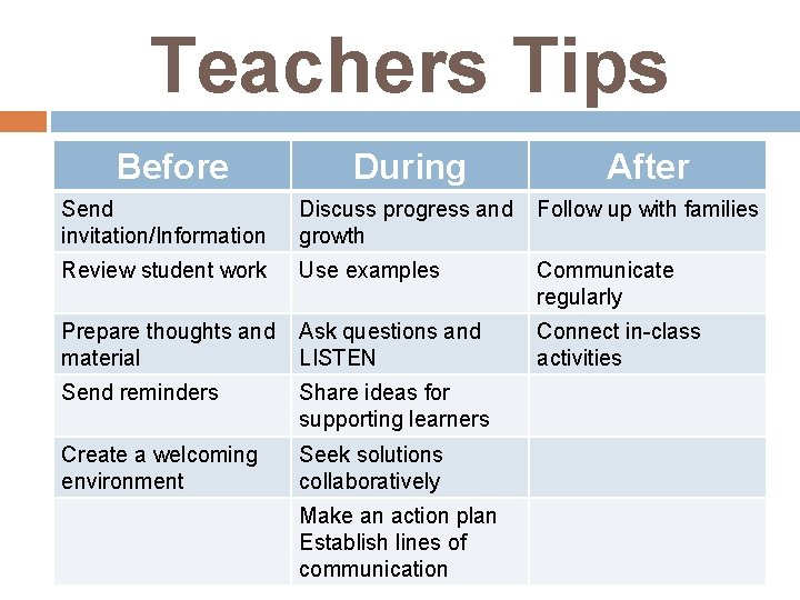 Teachers Tips Before During After Send invitation/Information Discuss progress and Follow up with families
