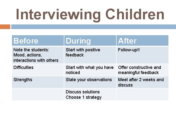Interviewing Children Before During After Note the students: Mood, actions, interactions with others Start