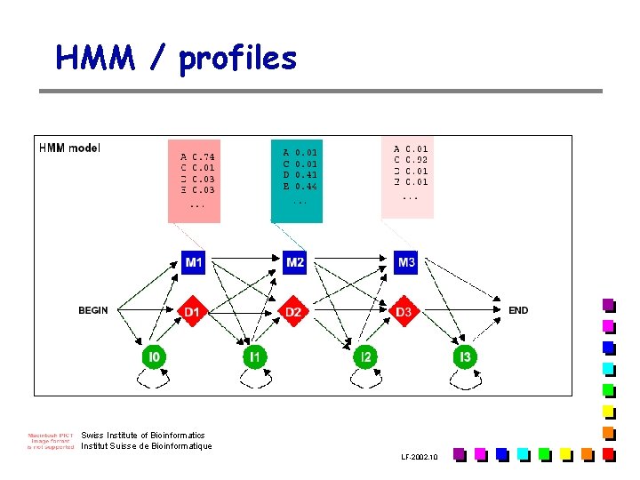 HMM / profiles Swiss Institute of Bioinformatics Institut Suisse de Bioinformatique LF-2002. 10 HMM / profiles Swiss Institute of Bioinformatics Institut Suisse de Bioinformatique LF-2002. 10