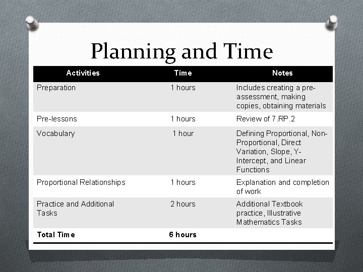 Planning and Time Activities Time Notes Preparation 1 hours Includes creating a preassessment, making Planning and Time Activities Time Notes Preparation 1 hours Includes creating a preassessment, making