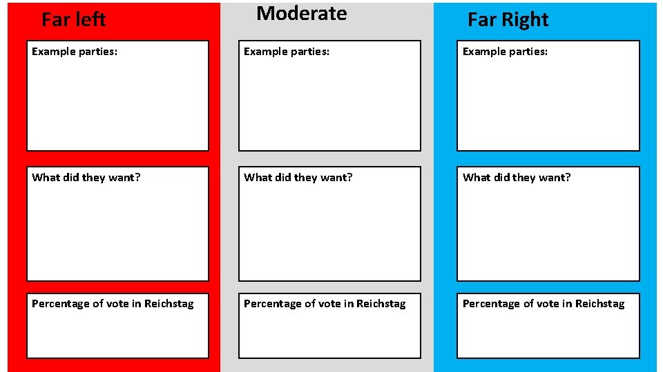 Far left Moderate Far Right Example parties: What did they want? Percentage of vote