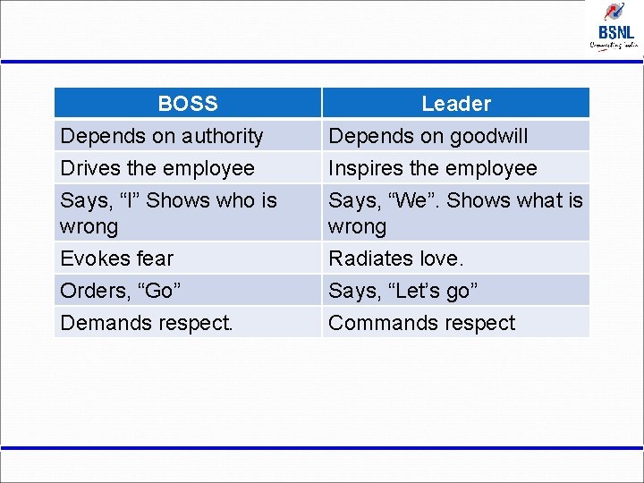 BOSS Depends on authority Drives the employee Says, “I” Shows who is wrong Leader