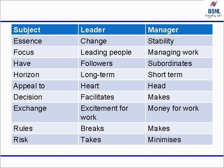 Subject Essence Focus Have Leader Change Leading people Followers Manager Stability Managing work Subordinates