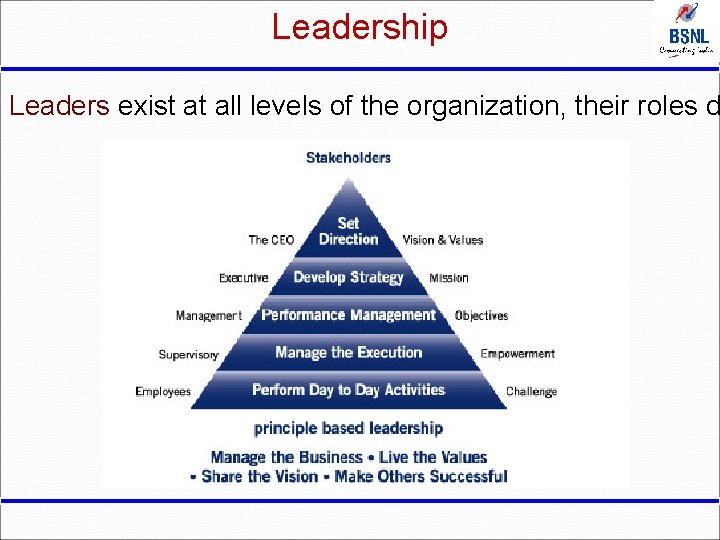 Leadership Leaders exist at all levels of the organization, their roles d 