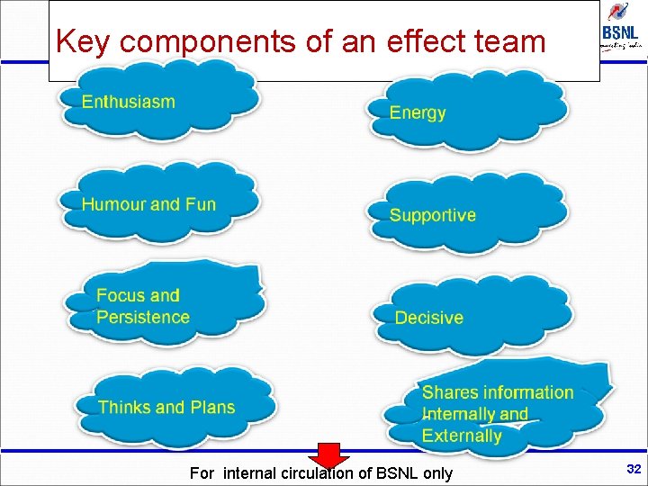 Key components of an effect team For internal circulation of BSNL only 32 