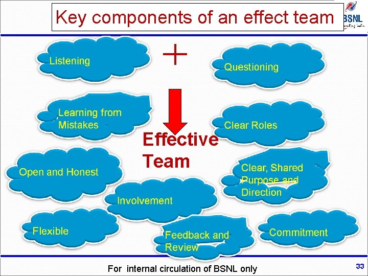 Key components of an effect team Effective Team For internal circulation of BSNL only