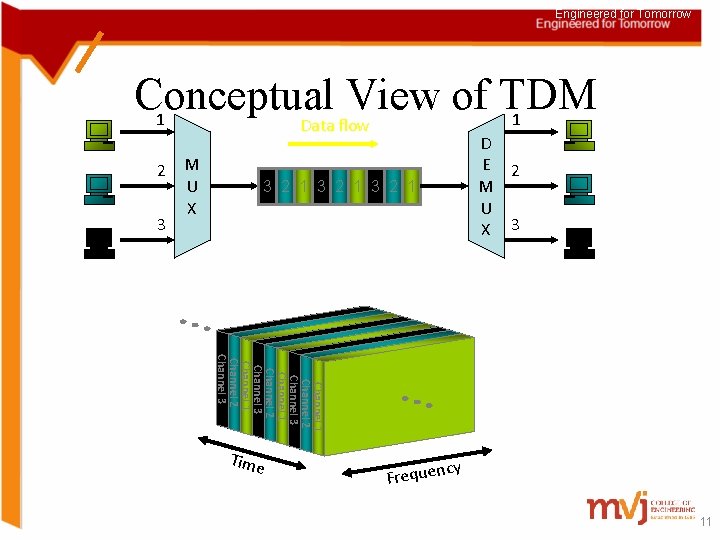 Engineered for Tomorrow Conceptual View of TDM 1 1 Data flow 2 M U