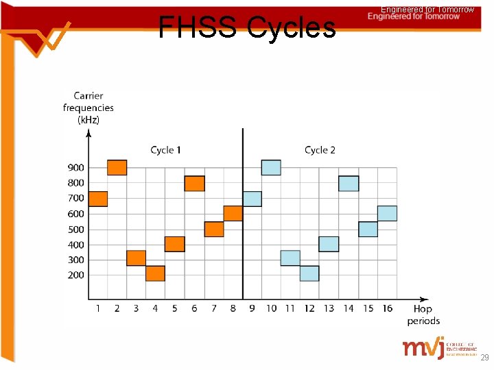 FHSS Cycles Engineered for Tomorrow 29 