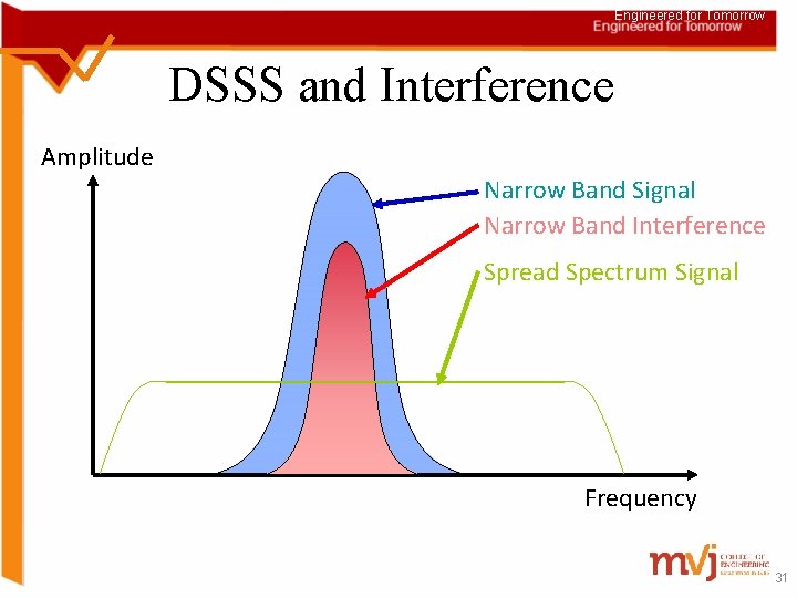 Engineered for Tomorrow DSSS and Interference Amplitude Narrow Band Signal Narrow Band Interference Spread