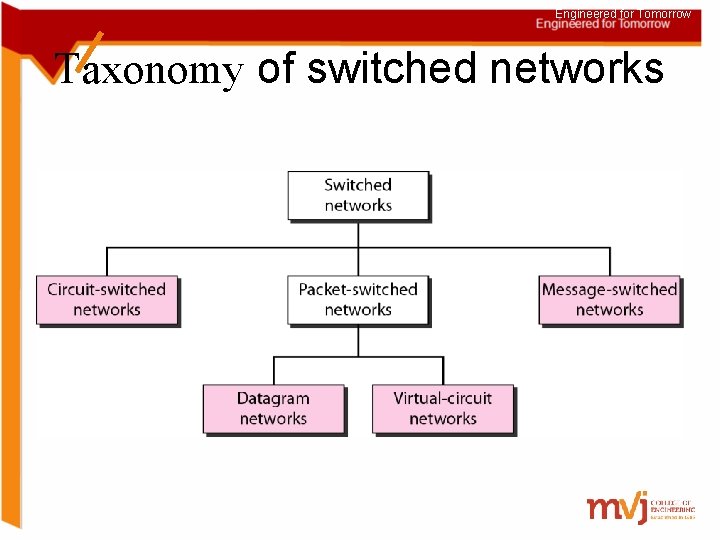Engineered for Tomorrow Taxonomy of switched networks 