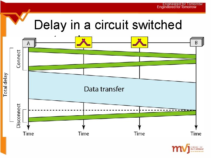 Engineered for Tomorrow Delay in a circuit switched network 